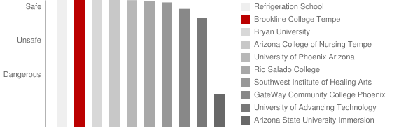Brookline College Tempe Safety Chart