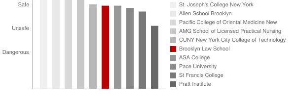 Brooklyn Law School Safety Chart