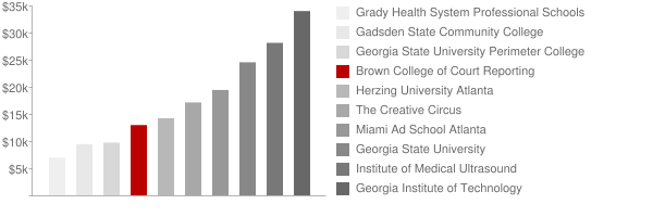 Brown College of Court Reporting Tuition Comparison Chart
