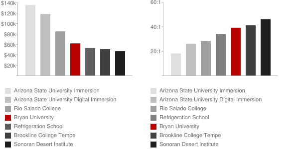 Bryan University Faculty Compensation and Workload Chart