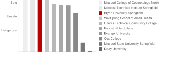 Bryan University Springfield Safety Chart