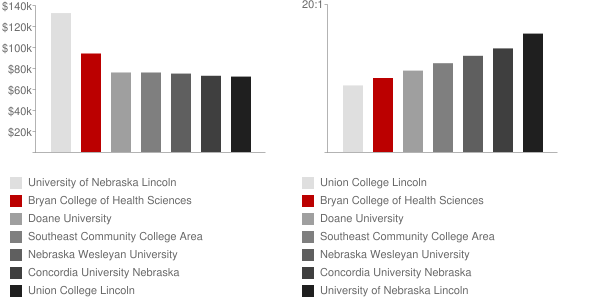 Bryan College of Health Sciences Faculty Compensation and Workload Chart