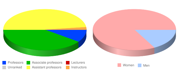 Bryan College of Health Sciences Faculty Demographics Chart