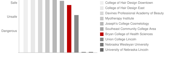 Bryan College of Health Sciences Safety Chart