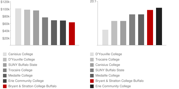 Bryant & Stratton College Buffalo Faculty Compensation and Workload Chart