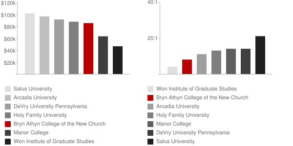 Bryn Athyn College of the New Church Faculty Compensation and Workload Chart