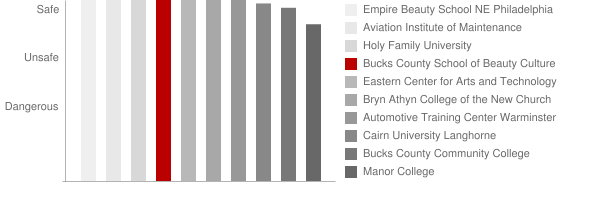 Bucks County School of Beauty Culture Safety Chart