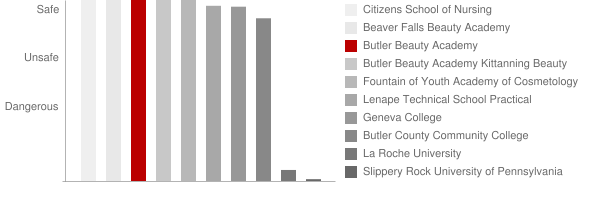 Butler Beauty Academy Safety Chart