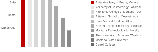 Butte Academy of Beauty Culture Safety Chart