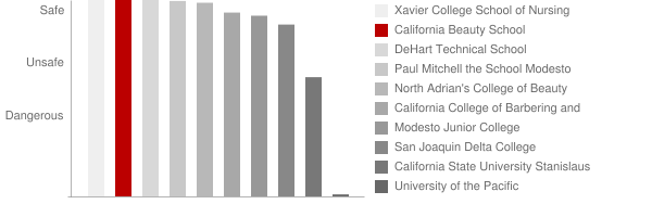 California Beauty School Safety Chart