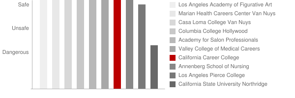 California Career College Safety Chart