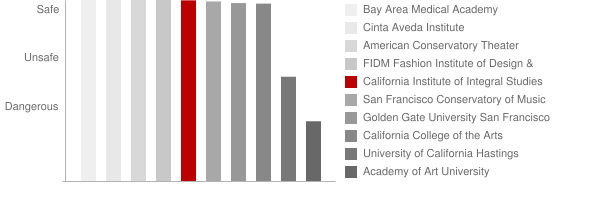 California Institute of Integral Studies Safety Chart