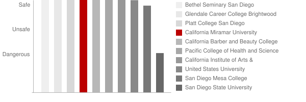 California Miramar University Safety Chart
