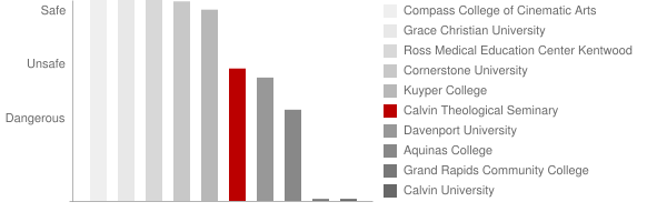 Calvin Theological Seminary Safety Chart