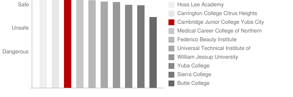 Cambridge Junior College Yuba City Safety Chart