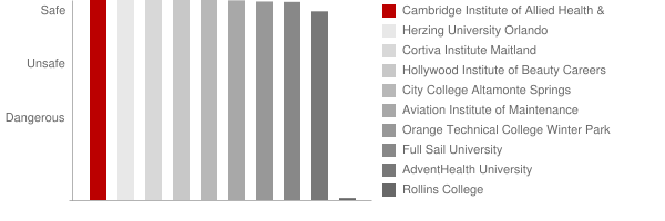 Cambridge Institute of Allied Health & Technology Safety Chart
