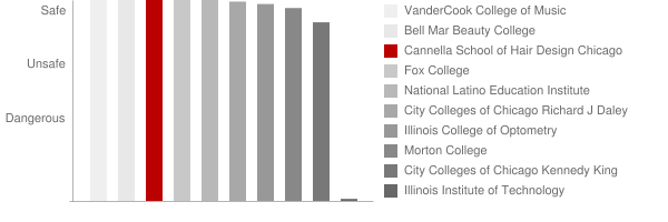 Cannella School of Hair Design Chicago Safety Chart