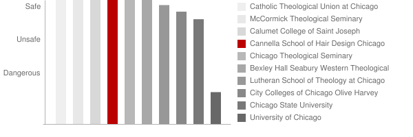 Cannella School of Hair Design Chicago Commercial Safety Chart