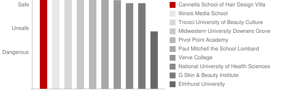 Cannella School of Hair Design Villa Park Safety Chart