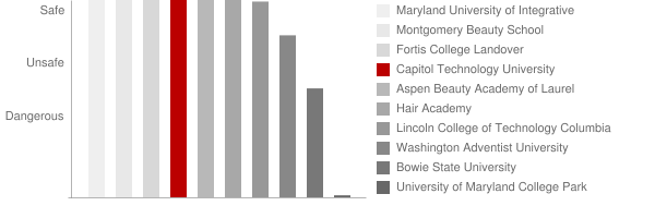 Capitol Technology University Safety Chart
