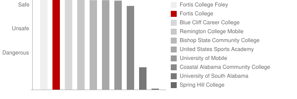 Fortis College Mobile Safety Chart