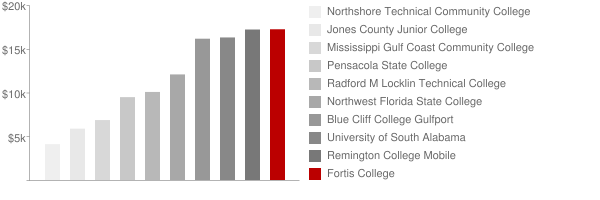 Fortis College Mobile Tuition Comparison Chart