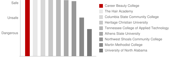 Career Beauty College Safety Chart