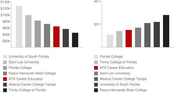 ATA Career Education Faculty Compensation and Workload Chart