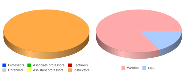 ATA Career Education Faculty Demographics Chart