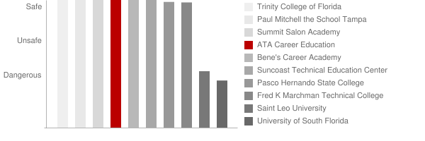 ATA Career Education Safety Chart