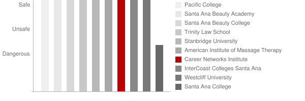Career Networks Institute Safety Chart