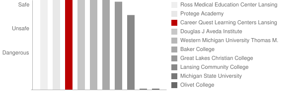 Career Quest Learning Centers Lansing Safety Chart