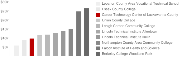 Career Technology Center of Lackawanna County Tuition Comparison Chart