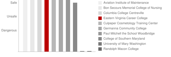 Eastern Virginia Career College Safety Chart