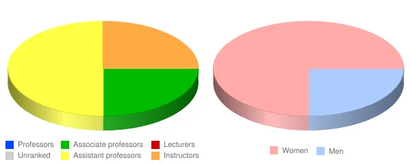 Careers Unlimited Faculty Demographics Chart