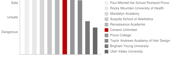 Careers Unlimited Safety Chart