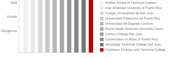 Caribbean Forensic and Technical College Safety Chart