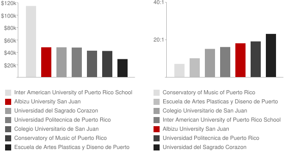 Carlos Albizu University San Juan Faculty Compensation and Workload Chart