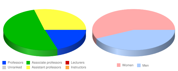 Carlos Albizu University San Juan Faculty Demographics Chart