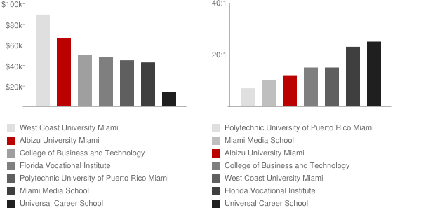 Carlos Albizu University Miami Faculty Compensation and Workload Chart