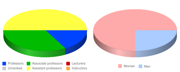Carlos Albizu University Miami Faculty Demographics Chart