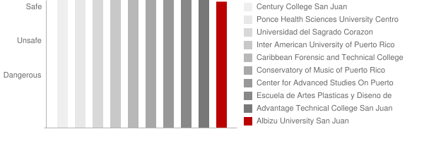Carlos Albizu University San Juan Safety Chart
