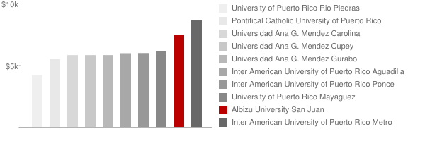 Carlos Albizu University San Juan Tuition Comparison Chart