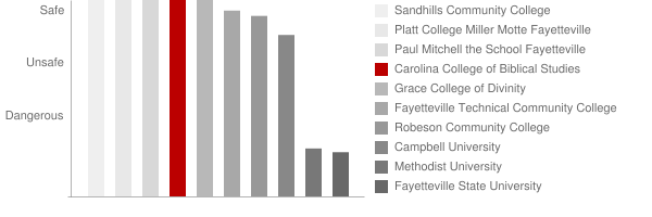 Carolina College of Biblical Studies Safety Chart