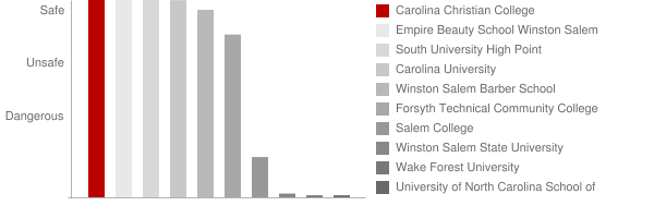 Carolina Christian College Safety Chart