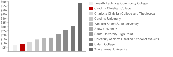 Carolina Christian College Tuition Comparison Chart