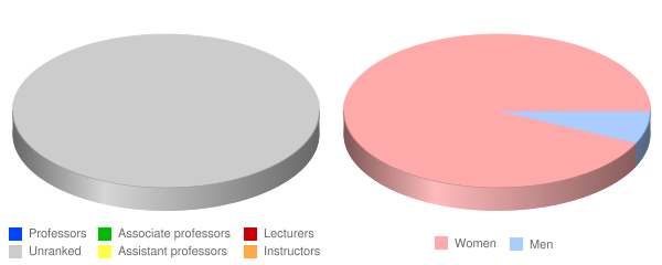 Carolinas College of Health Sciences Faculty Demographics Chart