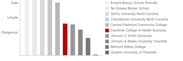 Carolinas College of Health Sciences Safety Chart