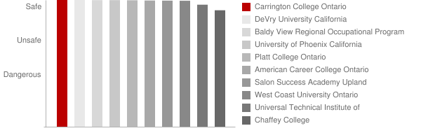 Carrington College Pomona Safety Chart