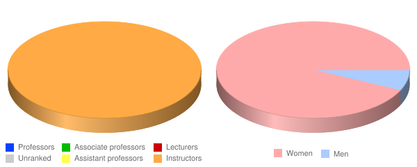 Carrington College Reno Faculty Demographics Chart